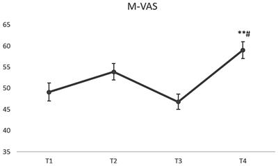 Prolonged theoretical classes impact students’ perceptions: an observational study